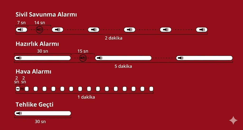 Kırmızı arka plan üzerinde dört farklı sivil savunma siren modelini ve sürelerini gösteren bilgilendirici grafik. Yukarıdan aşağıya sırasıyla; 7 saniye ses ve 14 saniye sessizlik döngüsüyle 'Sivil Savunma Alarmı', 30 saniye ses ve 15 saniye sessizlik döngüsüyle 'Hazırlık Alarmı', 2 saniyelik sık aralıklarla çalan 'Hava Alarmı' ve 30 saniyelik kesintisiz düz ses ile 'Tehlike Geçti' sinyali ve süreleri şematik olarak gösterilmektedir.