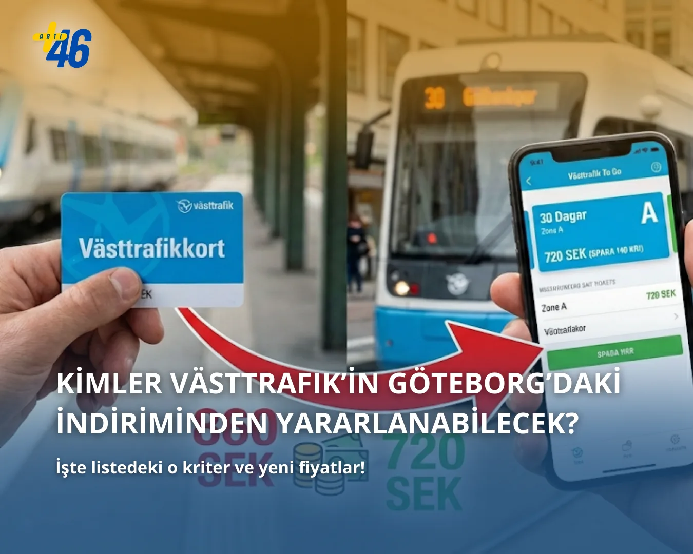 Sol tarafta fiziksel Västtrafik kartı, sağ tarafta 720 SEK tutarındaki indirimli bilet fiyatını gösteren Västtrafik To Go mobil uygulaması yer alıyor. Görsel üzerinde 'Kimler Västtrafik'in Göteborg'daki indiriminden yararlanabilecek? İşte listedeki o kriter ve yeni fiyatlar!' başlığı ve fiziksel karttan mobil uygulamaya geçişi simgeleyen kırmızı bir ok bulunuyor.