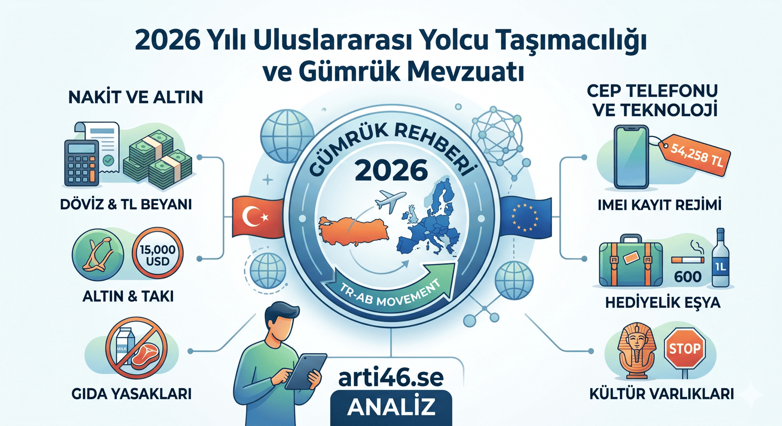 2026 yılı gümrük kuralları ve limitleri infografiği; nakit para beyanı, altın takı sınırı, IMEI kayıt ücreti, gıda yasakları ve hediyelik eşya muafiyetlerini içeren arti46.se gümrük rehberi analiz görseli.