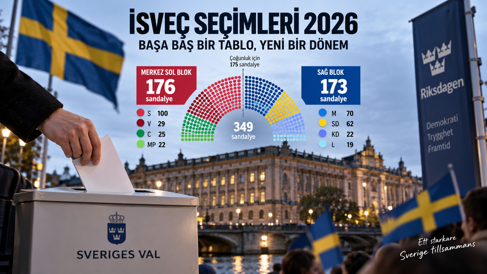 İsveç 2026 seçimlerinde merkez sol blokun 176 sandalyeyle öne geçmesini gösteren seçim gecesi görseli.
