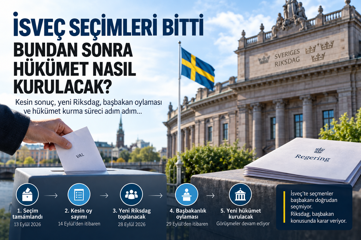 İsveç seçimleri sonrası hükümet kurma sürecini gösteren haber görseli: kesin oy sayımı, yeni Riksdag, başbakanlık oylaması ve yeni hükümet.